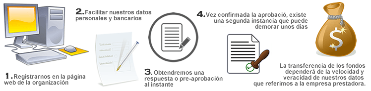 pasos para un préstamo por internet